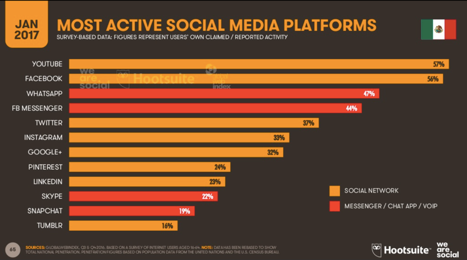 Estadísticas Redes Sociales México 2017