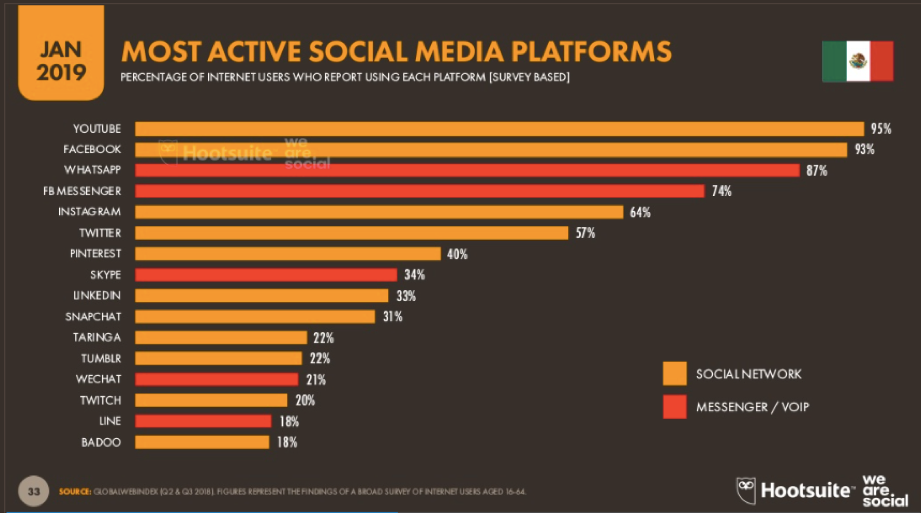 Redes sociales México 2019
