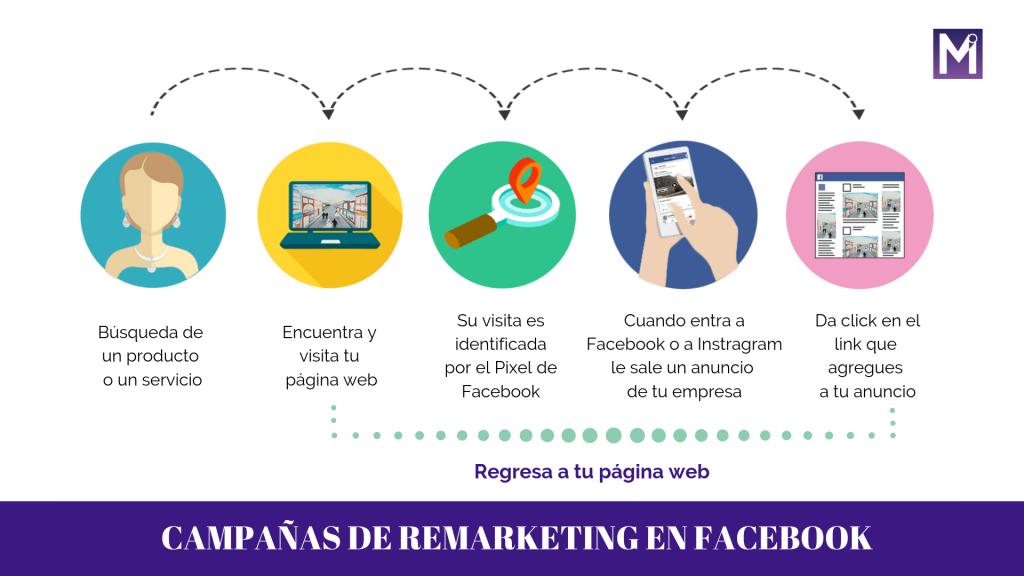 Campaña de Remarketing
